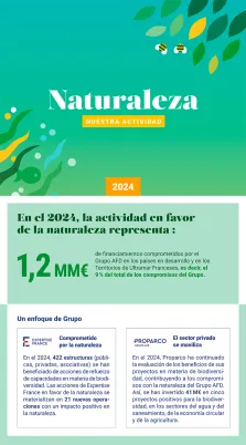 Infografía - Nuestra actividad en en favor de la naturaleza y de la biodiversidad en 2024