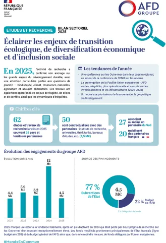 Études et recherche : bilan d'activité 2025