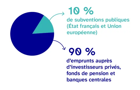Emprunts et subventions
