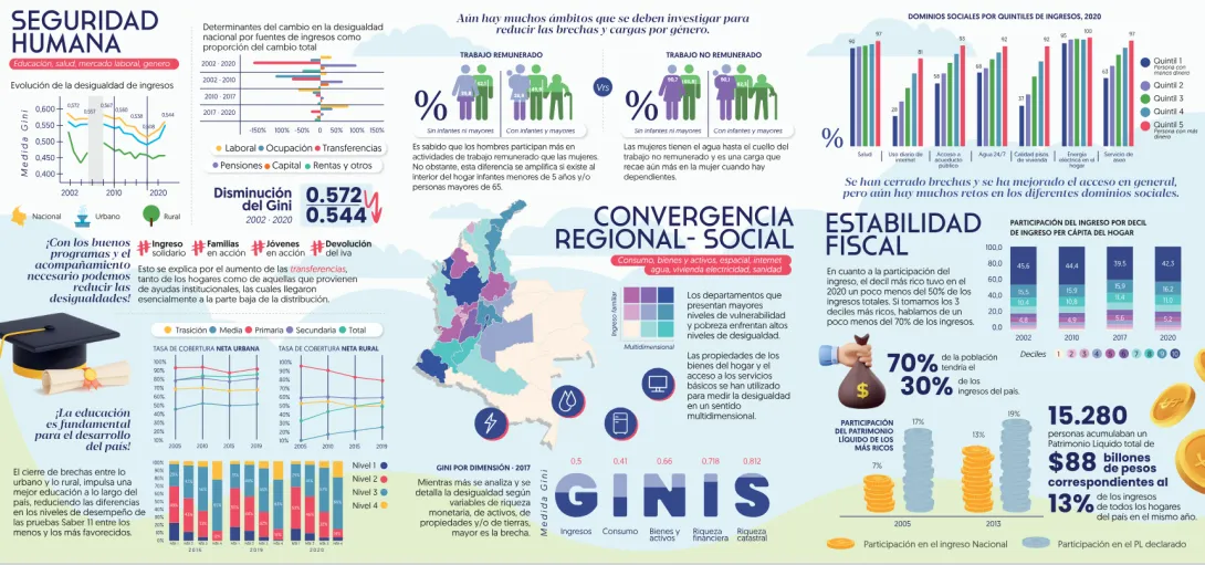 Diagnostico de las desigualdades en Colombia: infografia