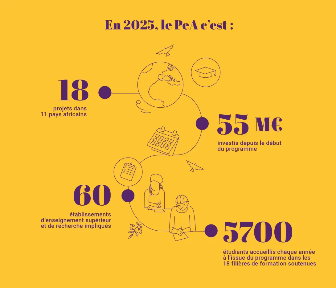 Chiffres clés PeA 2025